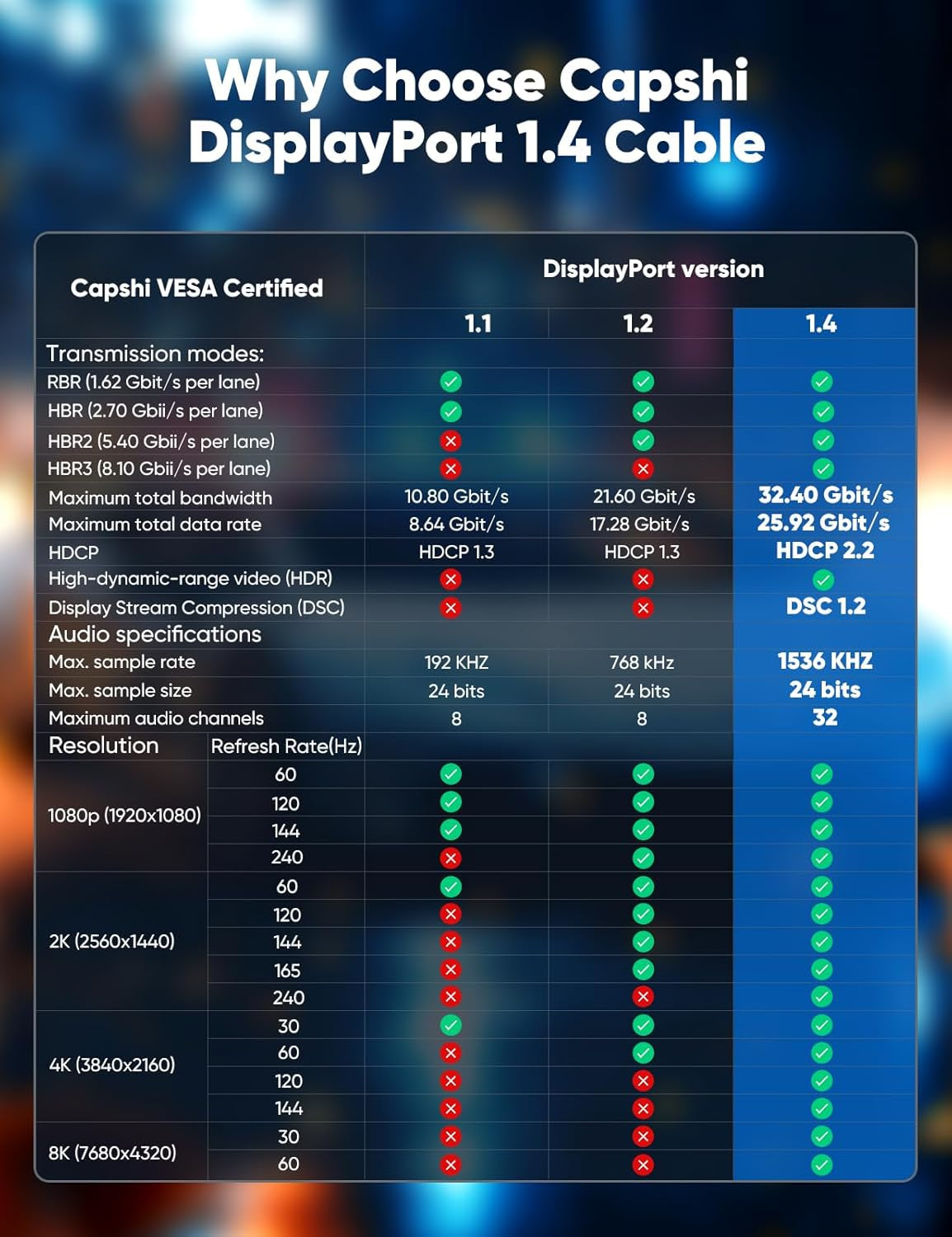 8K Displayport 1.4 Cable, VESA Certified 6.6FT DP Cord (8K@60Hz, 4K@144Hz, 2K@240Hz/165Hz), 32.4Gbps High Speed Display Port Cable for Gaming Monitor, Hdr/Freesync/G-Sync, Braided, Grey