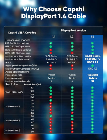 8K Displayport 1.4 Cable, VESA Certified 6.6FT DP Cord (8K@60Hz, 4K@144Hz, 2K@240Hz/165Hz), 32.4Gbps High Speed Display Port Cable for Gaming Monitor, Hdr/Freesync/G-Sync, Braided, Grey